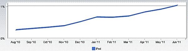 ipad-marketshare-one-percent-netmarket.jpg